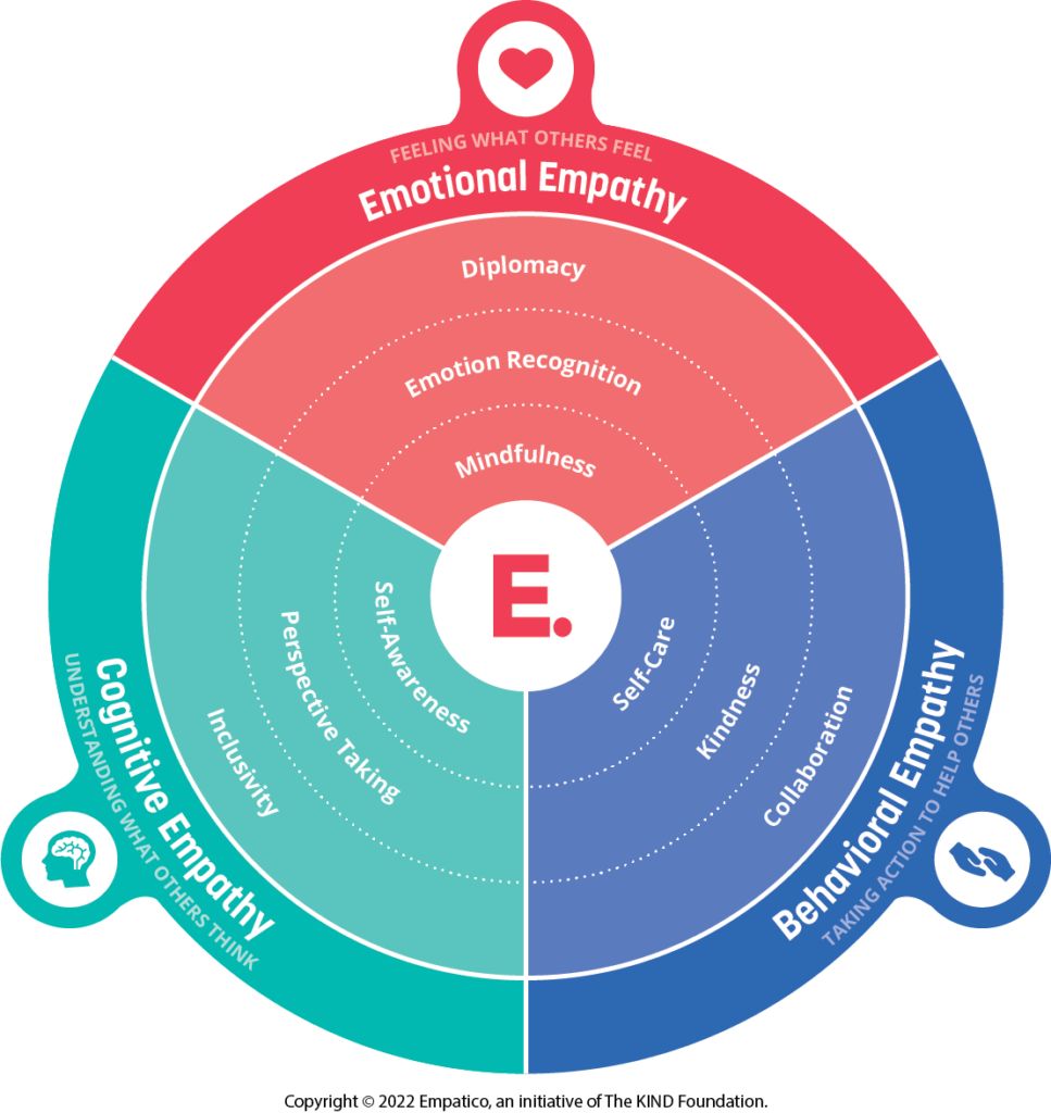 An image of Empatico's Empathy Framework showing the three types of Empathy: Emotional, Cognitive and Behavioral. The circles demonstrate the three levels of empathy: Connecting with yourself, others, and the world. The inner circle of the Empathy Framework represents students' relationship with themselves. The three skills involved are mindfulness, self-awareness, and self-care.