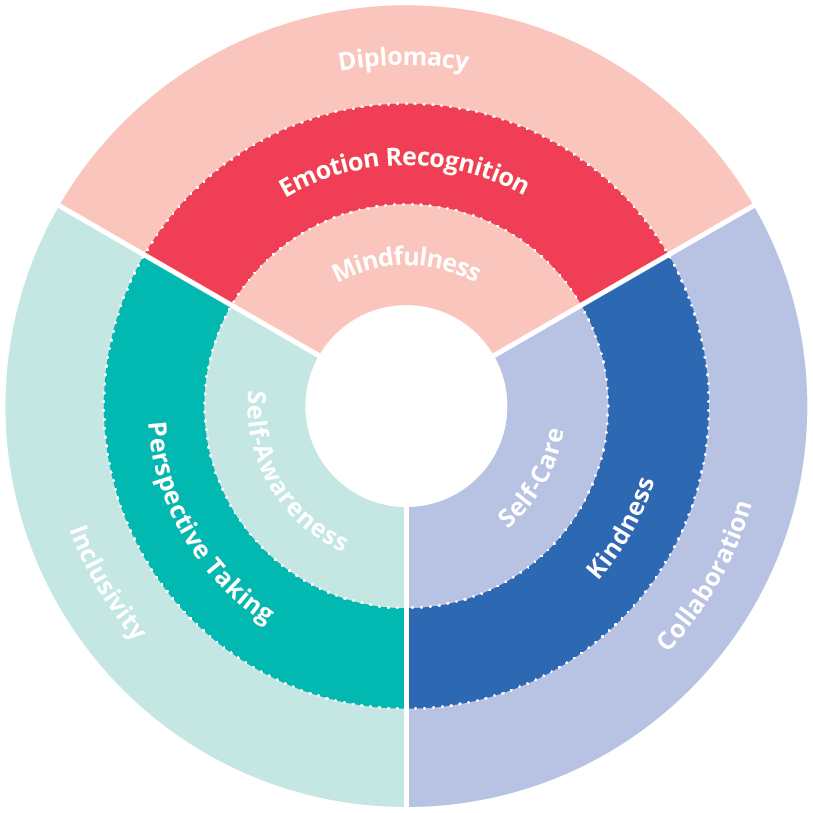 The middle circle of the Empathy Framework represents students' relationships with each other.  The three skills involved are emotion recognition, perspective taking, and kindness.