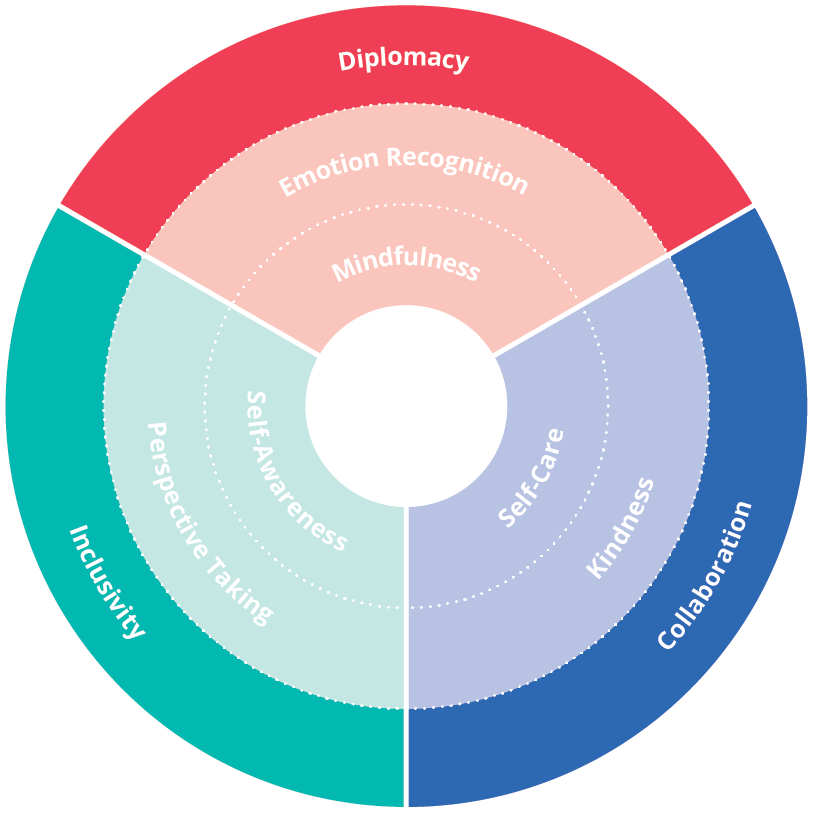 The outer circle of the Empathy Framework represents students' relationship with the world. The three skills involved are diplomacy, inclusivity, and collaboration.