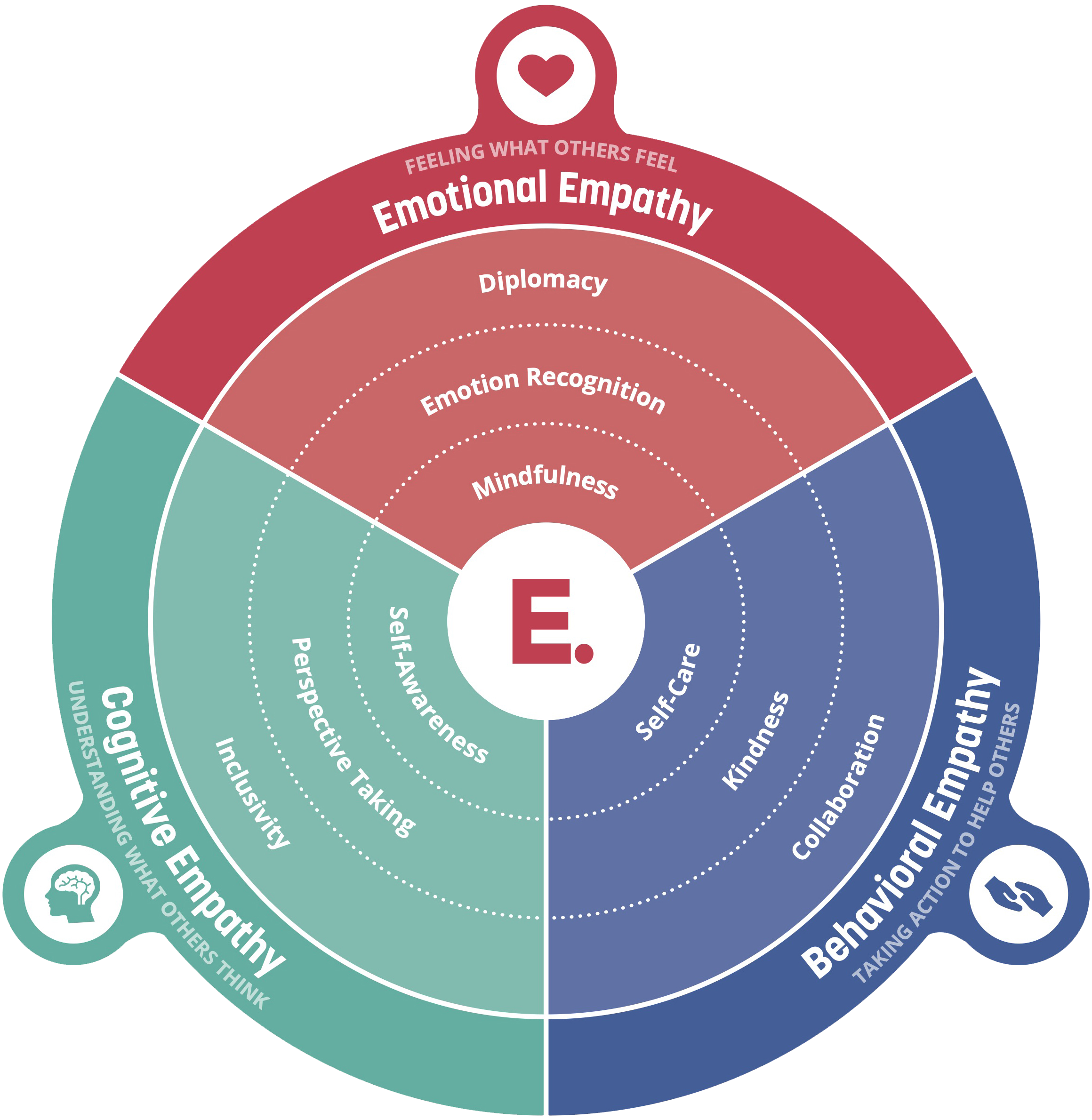 Empatico's Empathy Framework hints at the answer to the "is empathy nature or nurture?" question. It is divided into three sections (Emotional Empathy, Cognitive Empathy, and Behavioral Empathy) and three rings (Intrapersonal, Interpersonal, and Intergroup), highlighting nine skills (Mindfulness, Self-Awareness, Self-Care, Emotion Recognition, Perspective Taking, Kindness, Diplomacy, Inclusivity, and Collaboration).