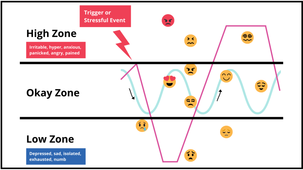 The graph illustrates various emotions categorized into okay, high, and low zones, highlighting the concept of practicing self-empathy during a crisis. It shows lines representing an individual maintaining their position within their resilient zone, in contrast to someone who becomes entrenched in a high or low zone.